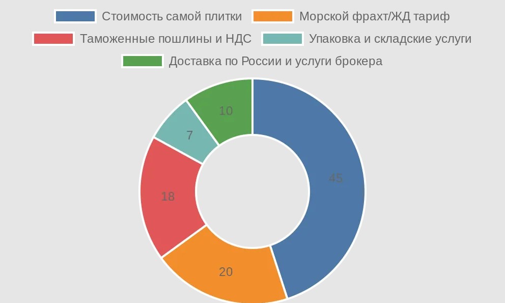 Примерное распределение ваших денег. Как видите, сама плитка это даже не половина итоговой стоимости.