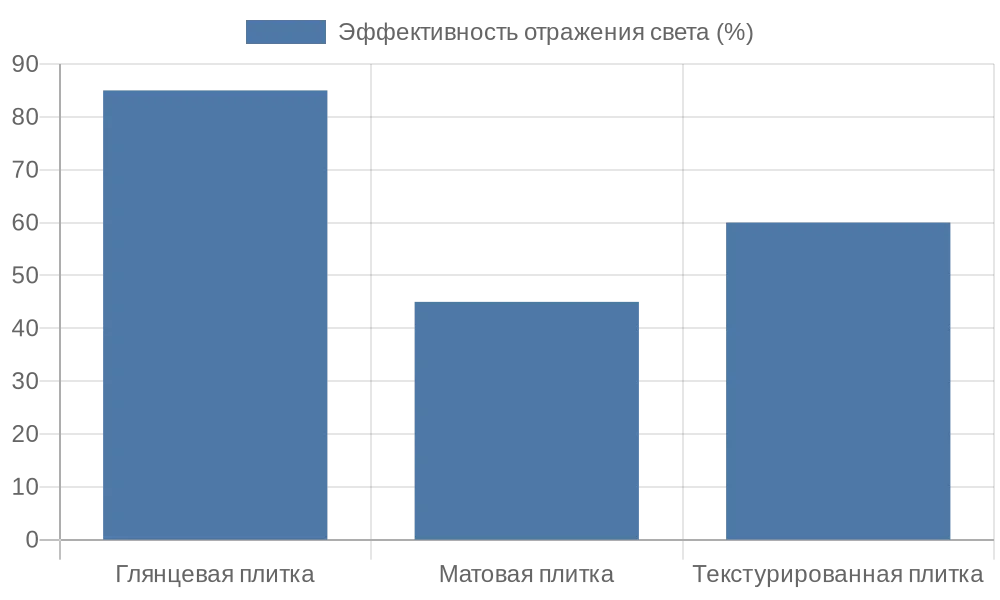 Сравнение отражения света керамическими поверхностями в ванной
