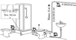 Основные требования к установке канализации в туалете