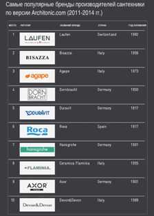 Топ-10 самых популярных брендов сантехники
